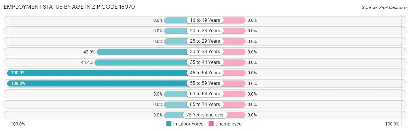 Employment Status by Age in Zip Code 18070