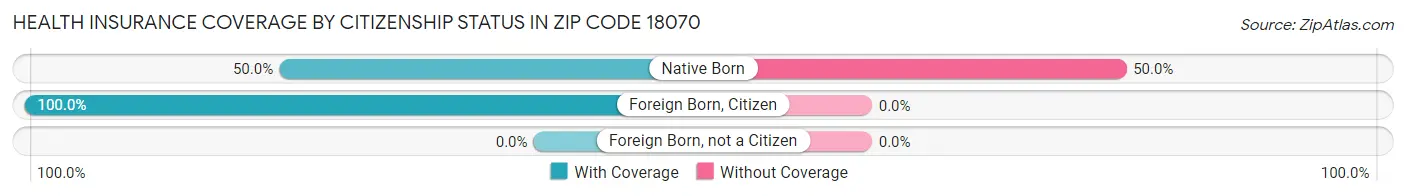 Health Insurance Coverage by Citizenship Status in Zip Code 18070