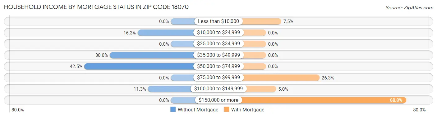Household Income by Mortgage Status in Zip Code 18070