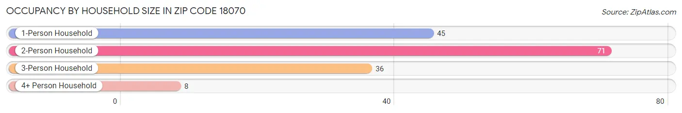 Occupancy by Household Size in Zip Code 18070