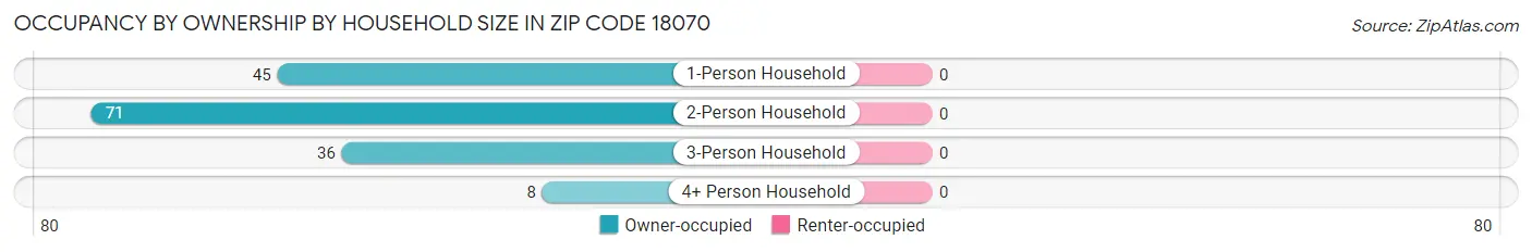 Occupancy by Ownership by Household Size in Zip Code 18070
