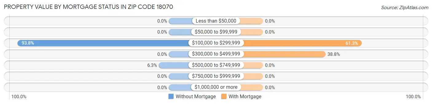 Property Value by Mortgage Status in Zip Code 18070