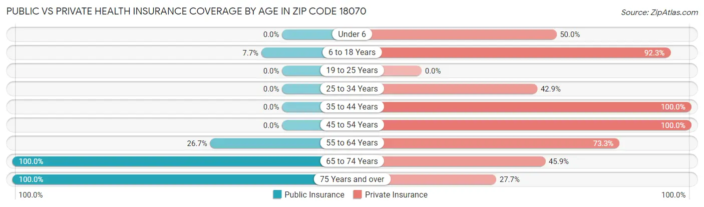 Public vs Private Health Insurance Coverage by Age in Zip Code 18070