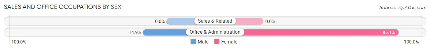 Sales and Office Occupations by Sex in Zip Code 18070