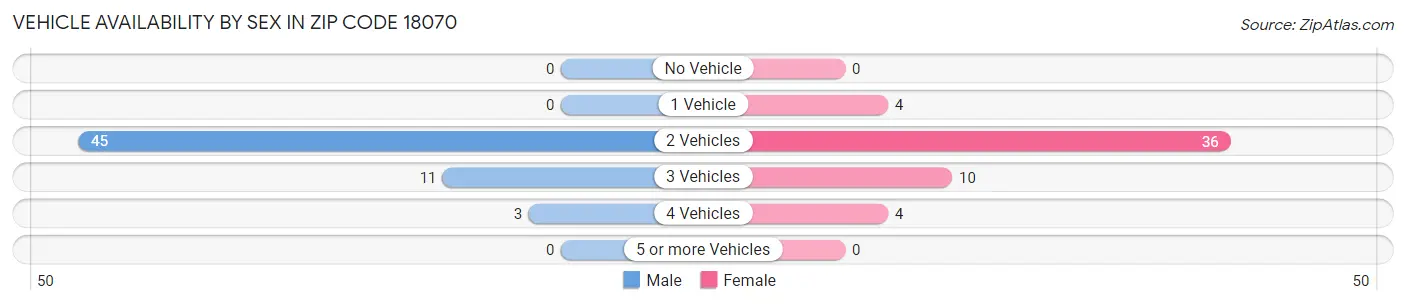 Vehicle Availability by Sex in Zip Code 18070
