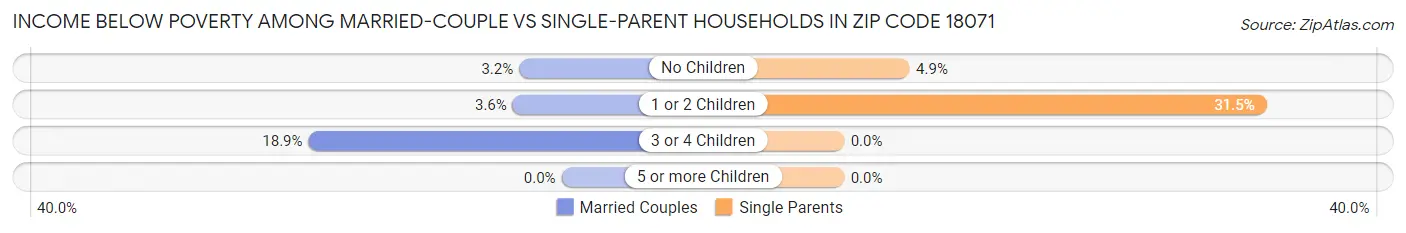 Income Below Poverty Among Married-Couple vs Single-Parent Households in Zip Code 18071