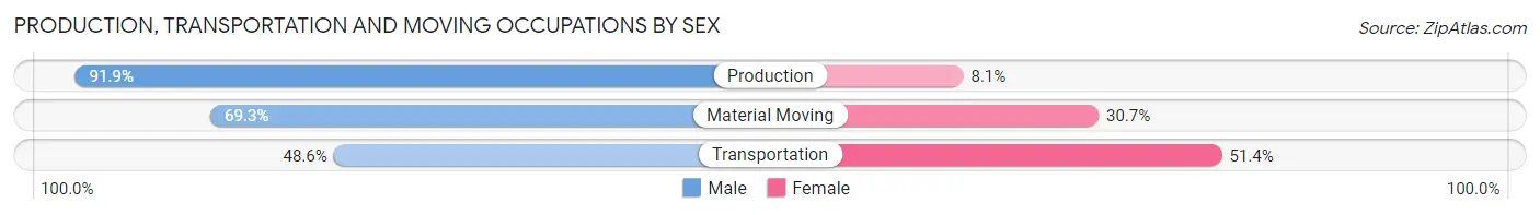 Production, Transportation and Moving Occupations by Sex in Zip Code 18071