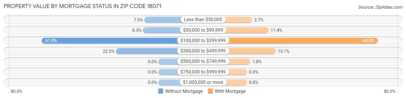 Property Value by Mortgage Status in Zip Code 18071