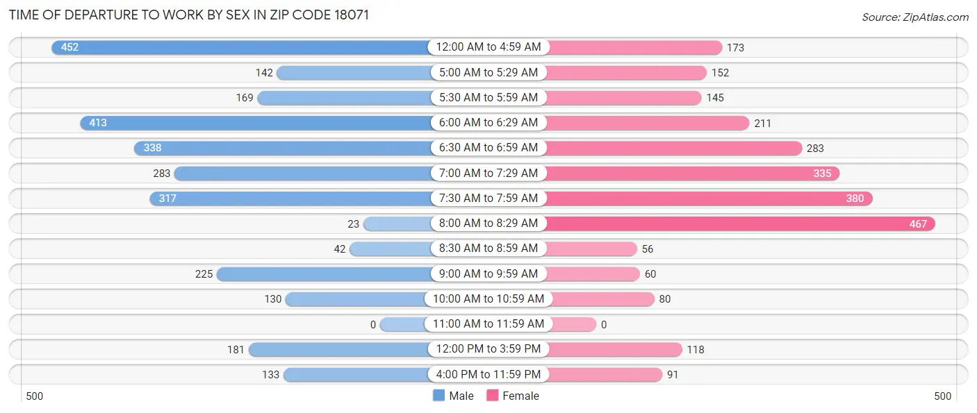 Time of Departure to Work by Sex in Zip Code 18071