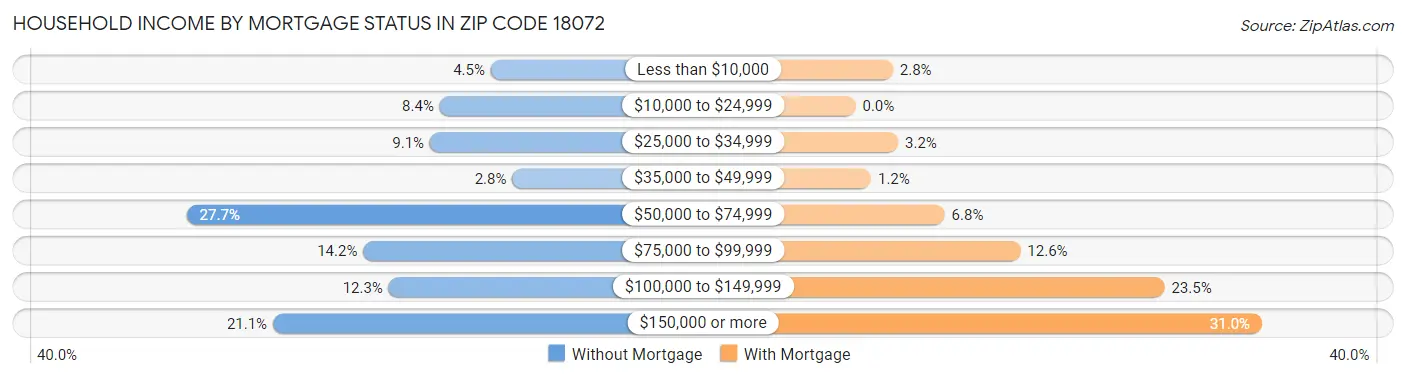 Household Income by Mortgage Status in Zip Code 18072