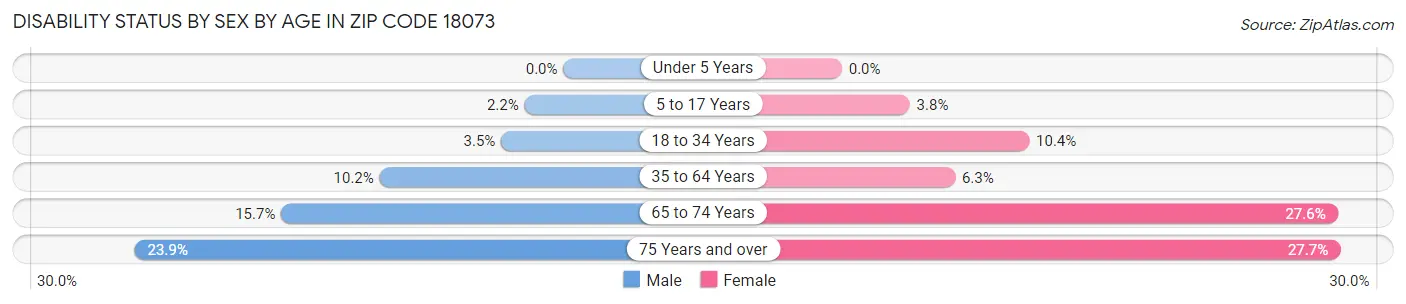 Disability Status by Sex by Age in Zip Code 18073