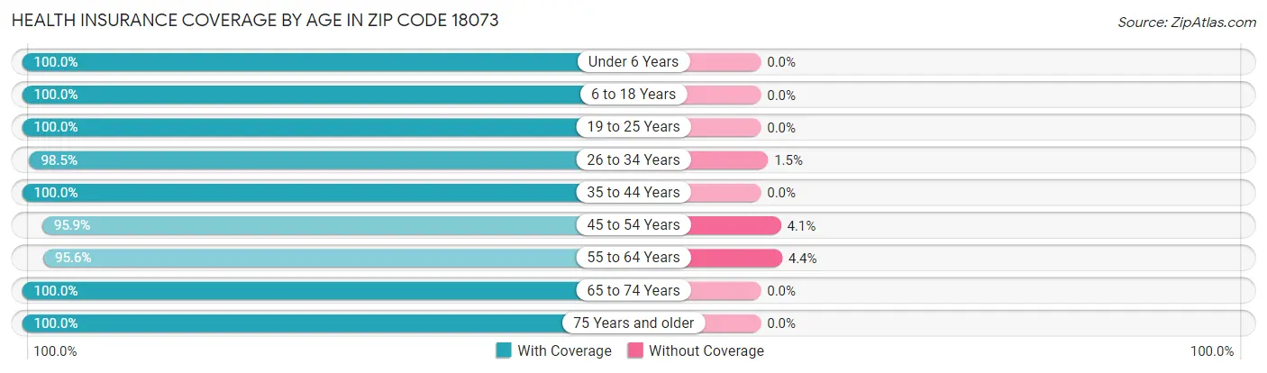 Health Insurance Coverage by Age in Zip Code 18073