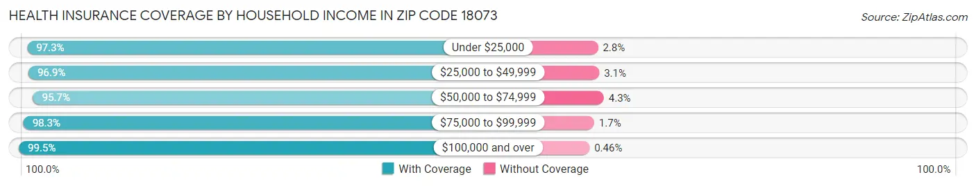 Health Insurance Coverage by Household Income in Zip Code 18073