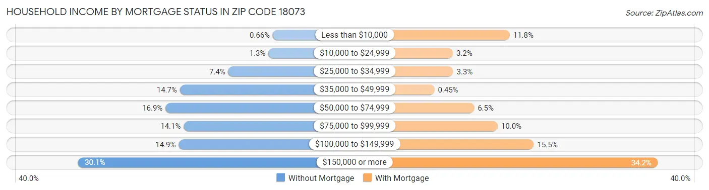 Household Income by Mortgage Status in Zip Code 18073