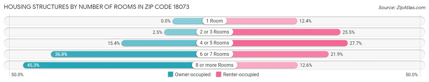 Housing Structures by Number of Rooms in Zip Code 18073