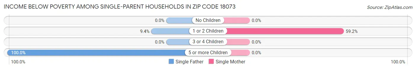 Income Below Poverty Among Single-Parent Households in Zip Code 18073
