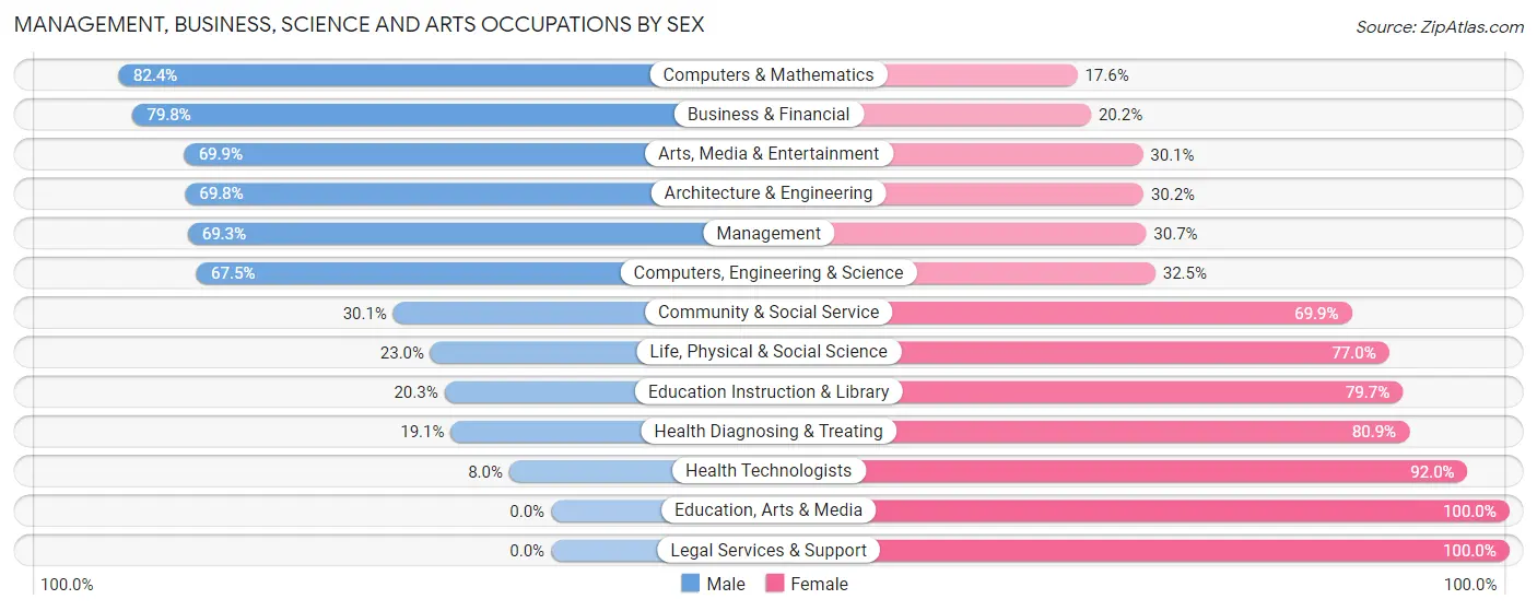 Management, Business, Science and Arts Occupations by Sex in Zip Code 18073