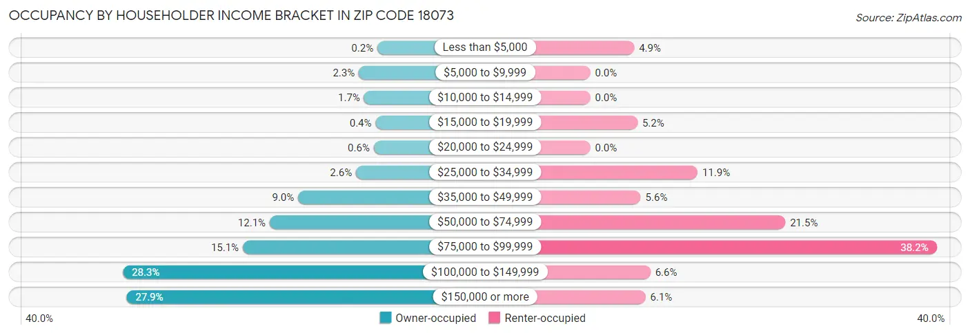 Occupancy by Householder Income Bracket in Zip Code 18073