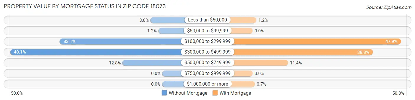 Property Value by Mortgage Status in Zip Code 18073