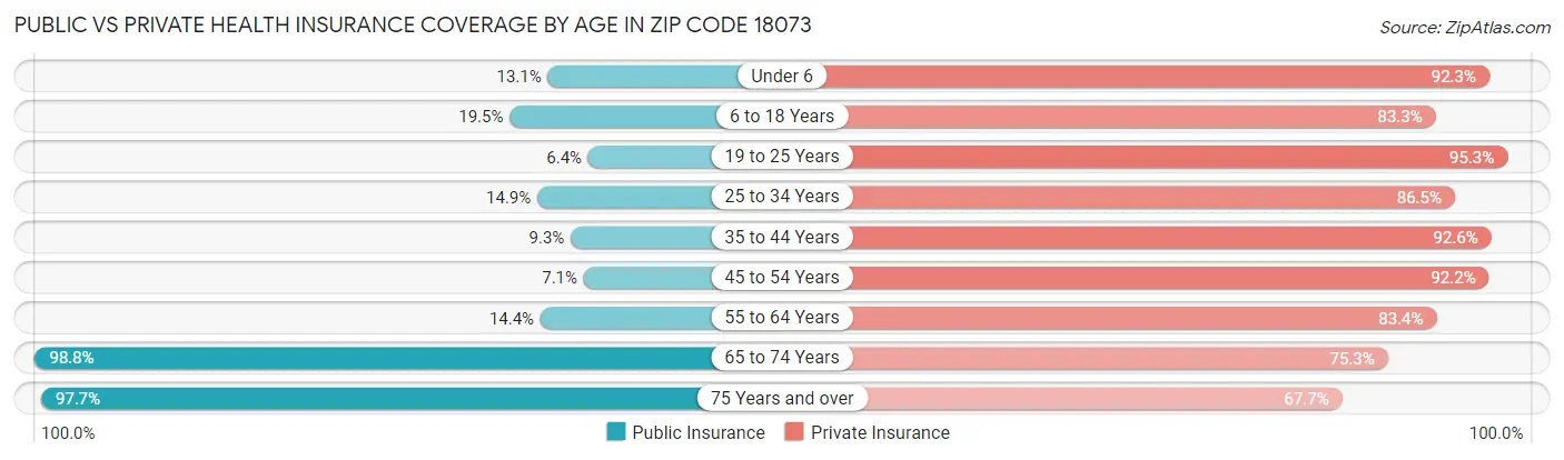 Public vs Private Health Insurance Coverage by Age in Zip Code 18073