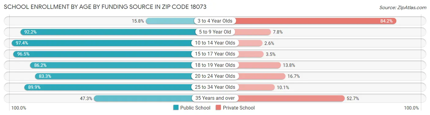 School Enrollment by Age by Funding Source in Zip Code 18073