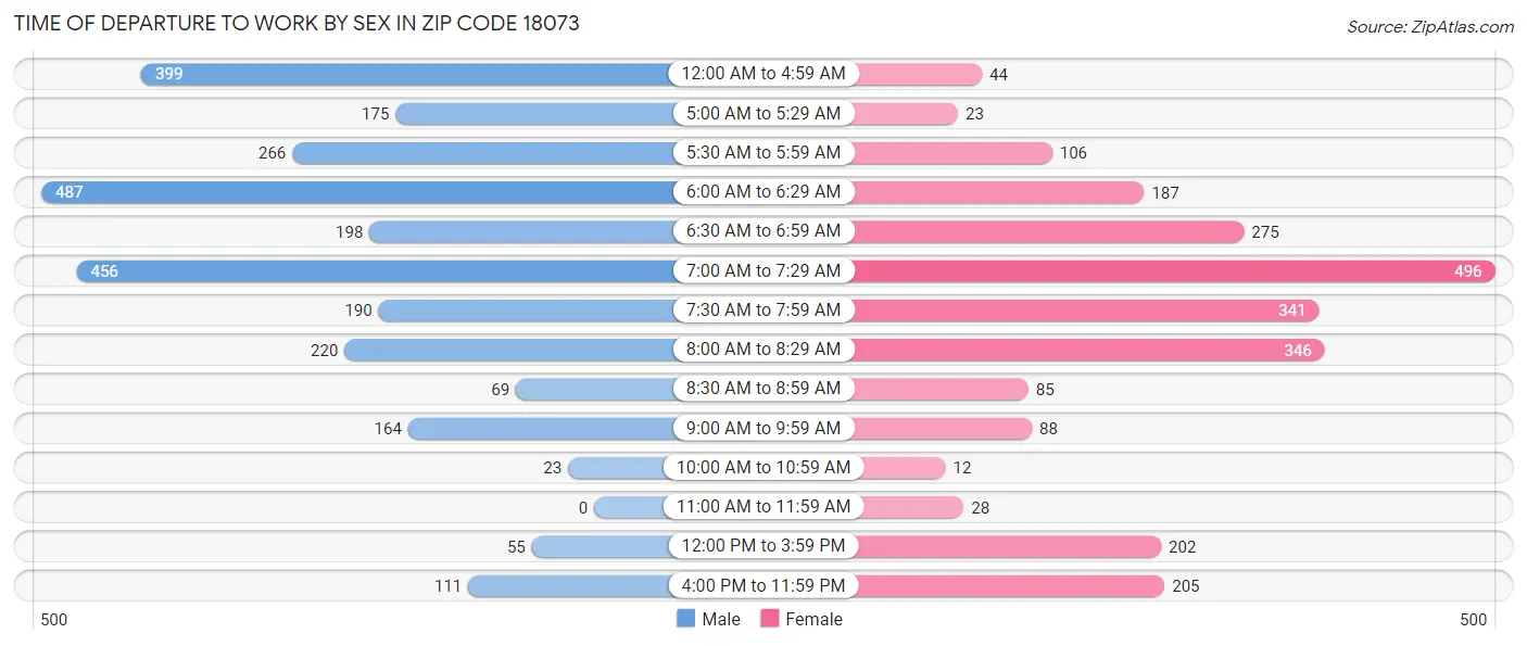 Time of Departure to Work by Sex in Zip Code 18073