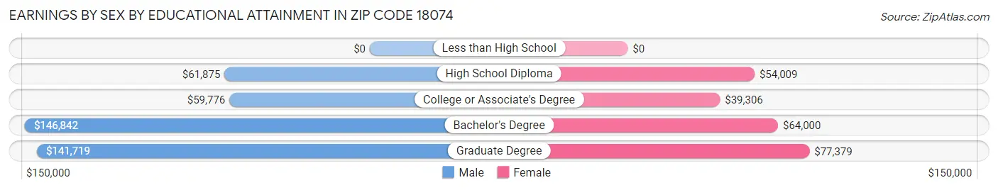 Earnings by Sex by Educational Attainment in Zip Code 18074