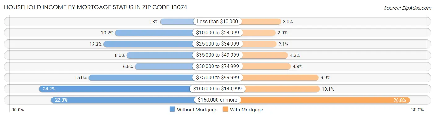 Household Income by Mortgage Status in Zip Code 18074