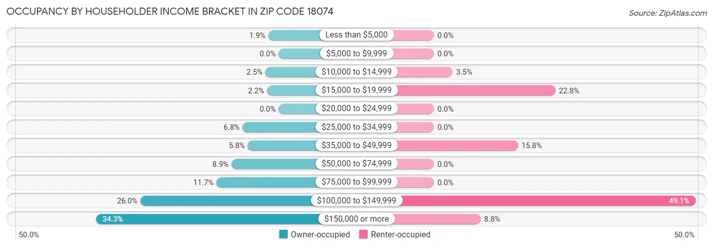 Occupancy by Householder Income Bracket in Zip Code 18074