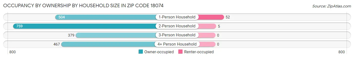 Occupancy by Ownership by Household Size in Zip Code 18074