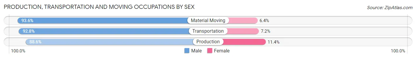 Production, Transportation and Moving Occupations by Sex in Zip Code 18074