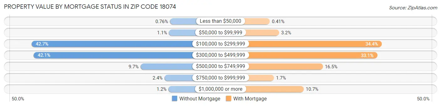 Property Value by Mortgage Status in Zip Code 18074
