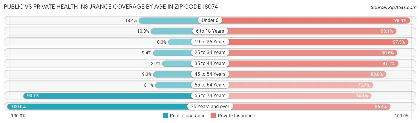 Public vs Private Health Insurance Coverage by Age in Zip Code 18074