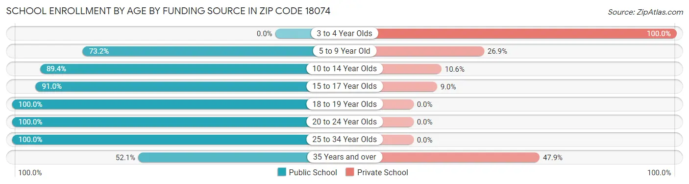 School Enrollment by Age by Funding Source in Zip Code 18074