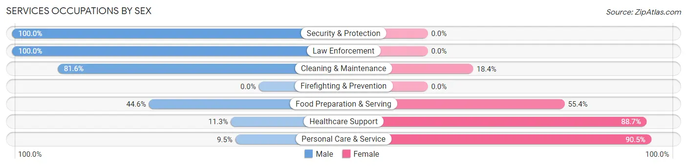 Services Occupations by Sex in Zip Code 18074