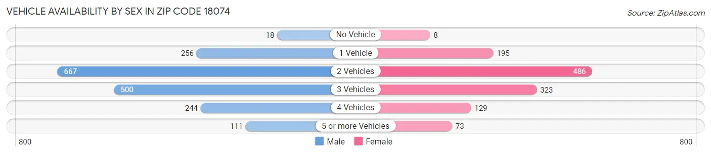 Vehicle Availability by Sex in Zip Code 18074