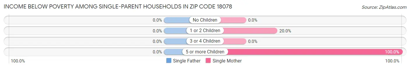 Income Below Poverty Among Single-Parent Households in Zip Code 18078