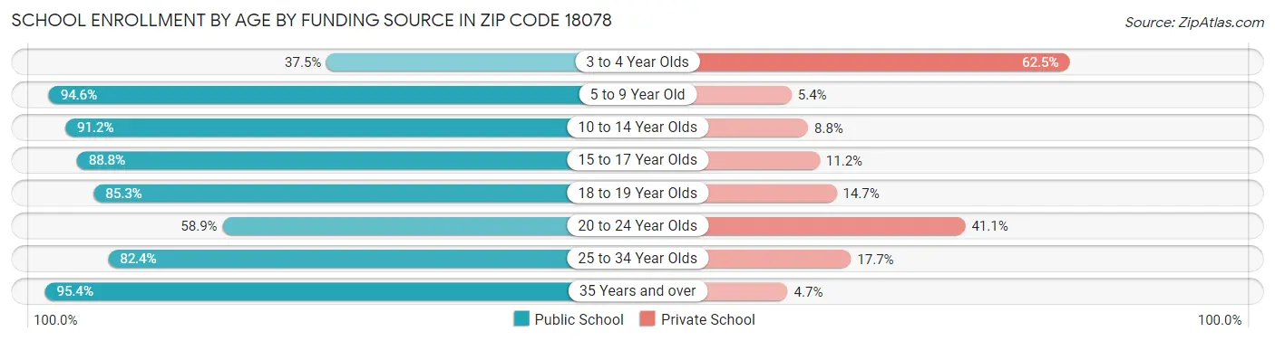 School Enrollment by Age by Funding Source in Zip Code 18078