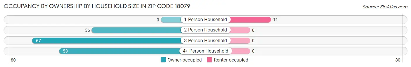 Occupancy by Ownership by Household Size in Zip Code 18079