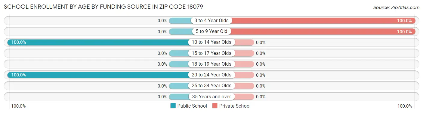 School Enrollment by Age by Funding Source in Zip Code 18079
