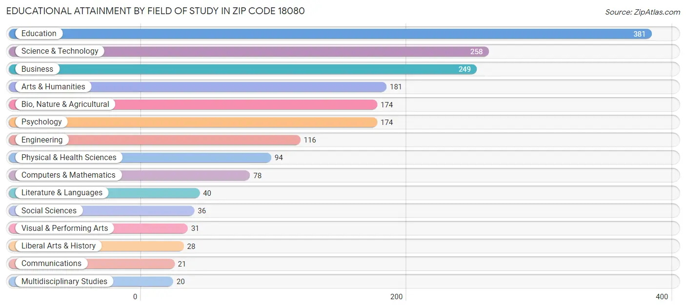 Educational Attainment by Field of Study in Zip Code 18080