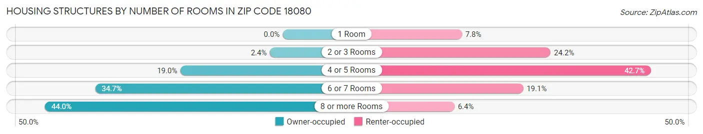 Housing Structures by Number of Rooms in Zip Code 18080
