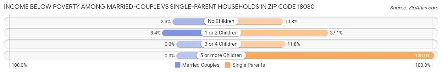 Income Below Poverty Among Married-Couple vs Single-Parent Households in Zip Code 18080