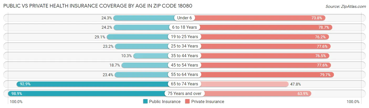 Public vs Private Health Insurance Coverage by Age in Zip Code 18080