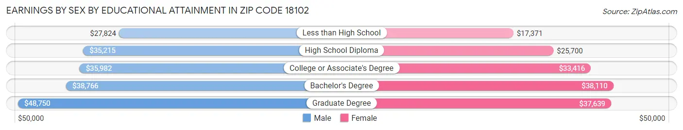 Earnings by Sex by Educational Attainment in Zip Code 18102