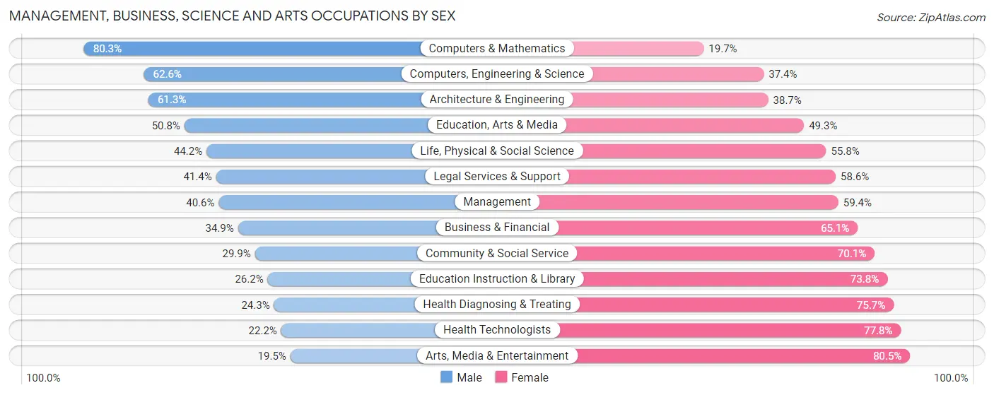 Management, Business, Science and Arts Occupations by Sex in Zip Code 18102