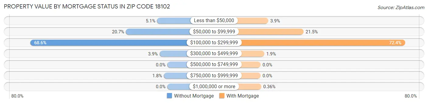 Property Value by Mortgage Status in Zip Code 18102