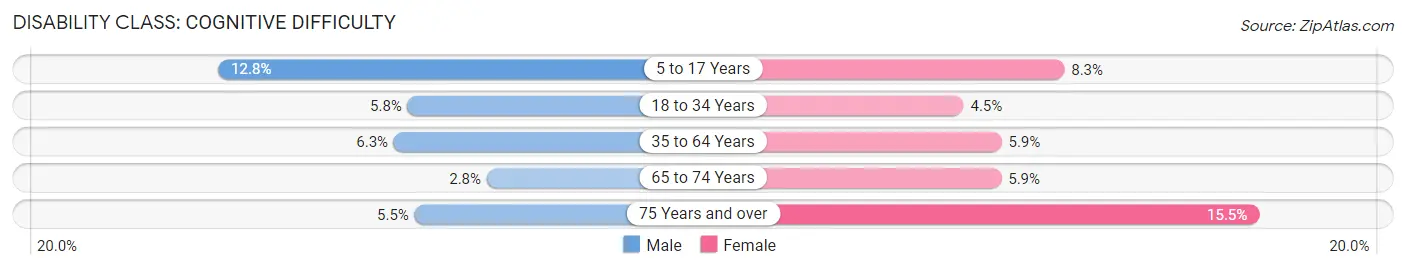 Disability in Zip Code 18103: <span>Cognitive Difficulty</span>