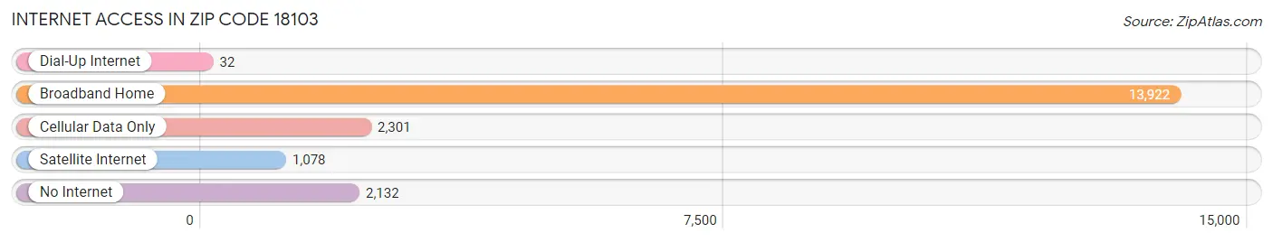 Internet Access in Zip Code 18103