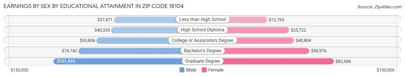 Earnings by Sex by Educational Attainment in Zip Code 18104